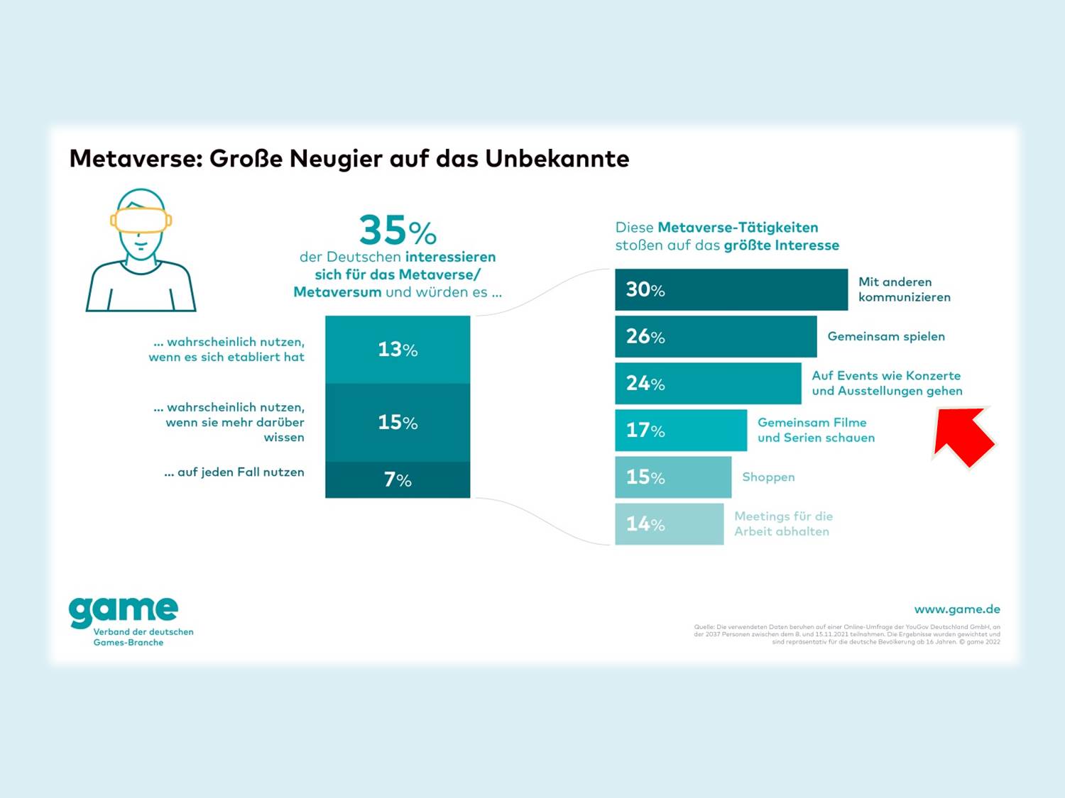 Image: Infographic on Germans' interest in the Metaverse. 24% of those who are open to the idea of a metaverse are simultaneously interested in attending events on such a virtual platform. (Copyrights: game - Association of the German Games Industry)